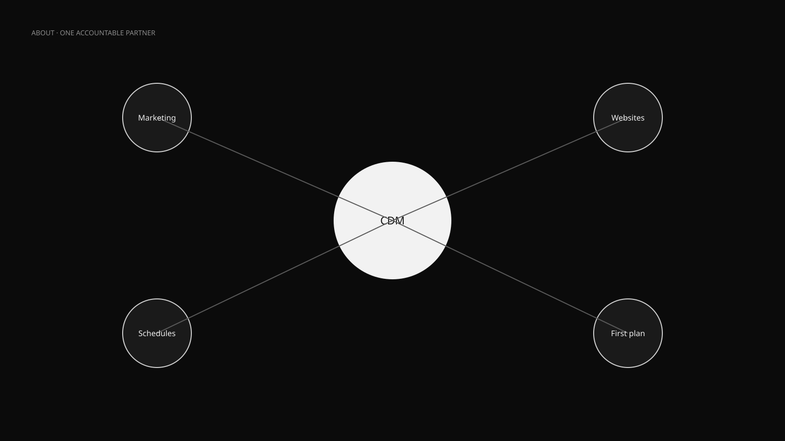 One partner mark with four practice nodes around it